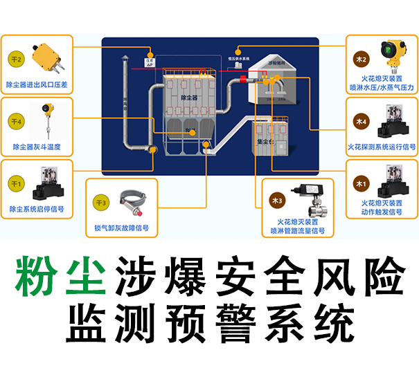 粉塵涉爆企業(yè)安全風(fēng)險監(jiān)測報警系統(tǒng)