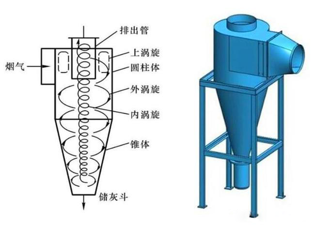 什么是旋風(fēng)除塵器？旋風(fēng)除塵器是怎樣工作的？